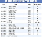 新春房市推案　爆量1,600億