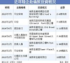 中民投砸10億英鎊　打造倫敦新金融城