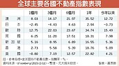 布局全球REITs　較穩健