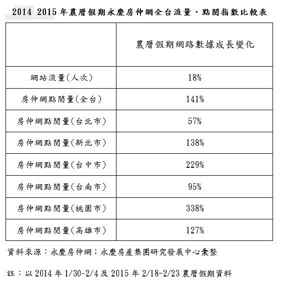 2014 2015年農曆假期永慶房仲網全台流量、點閱指數比較表