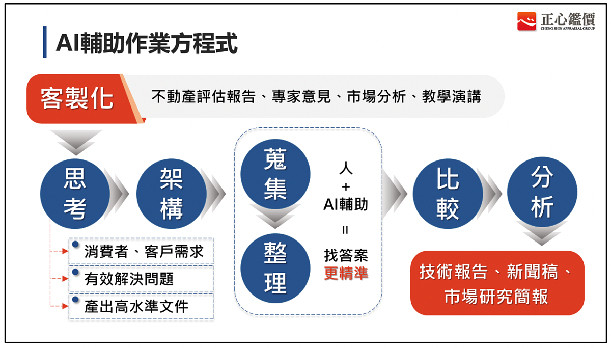 駕馭AI的輔助方程式。圖／正心不動產估價師聯合事務所提供