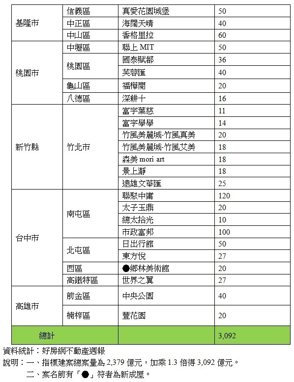 2015年329檔全國指標建案一覽(好房網調研中心)