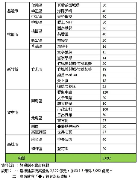 2015年329檔全國指標建案一覽(好房網調研中心)