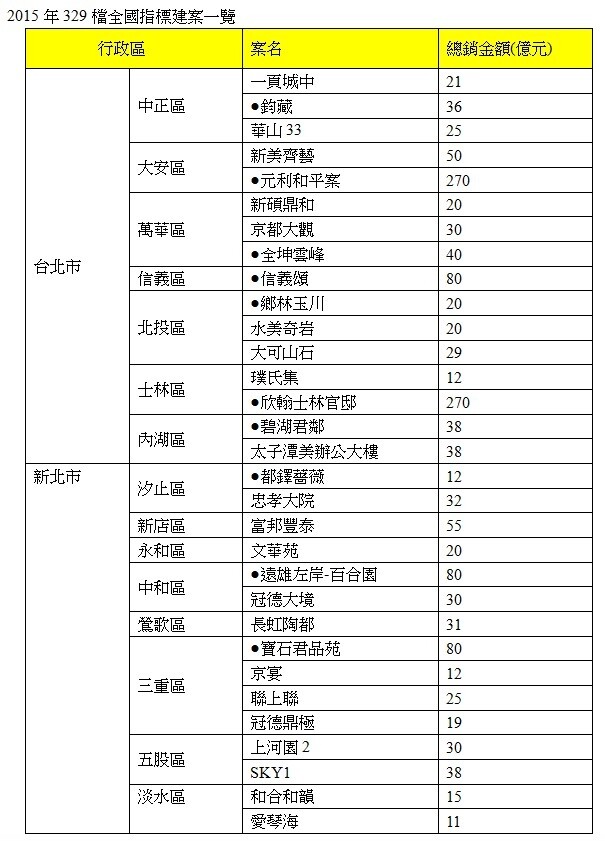 2015年329檔全國指標建案一覽(好房網調研中心)