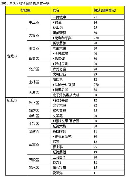 2015年329檔全國指標建案一覽(好房網調研中心)