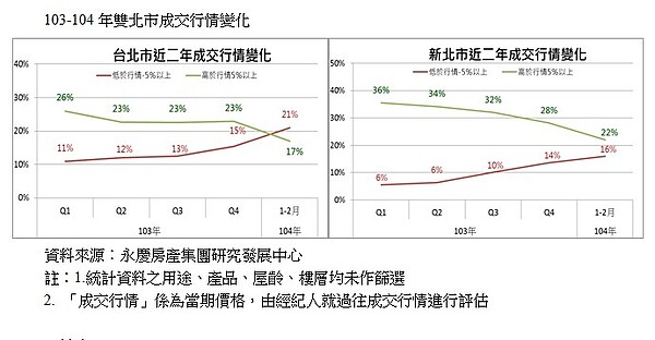 103-104年雙北市成交行情變化(永慶房產新聞稿)