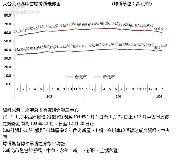 大台北地區中古屋房價走勢圖(永慶新聞稿)