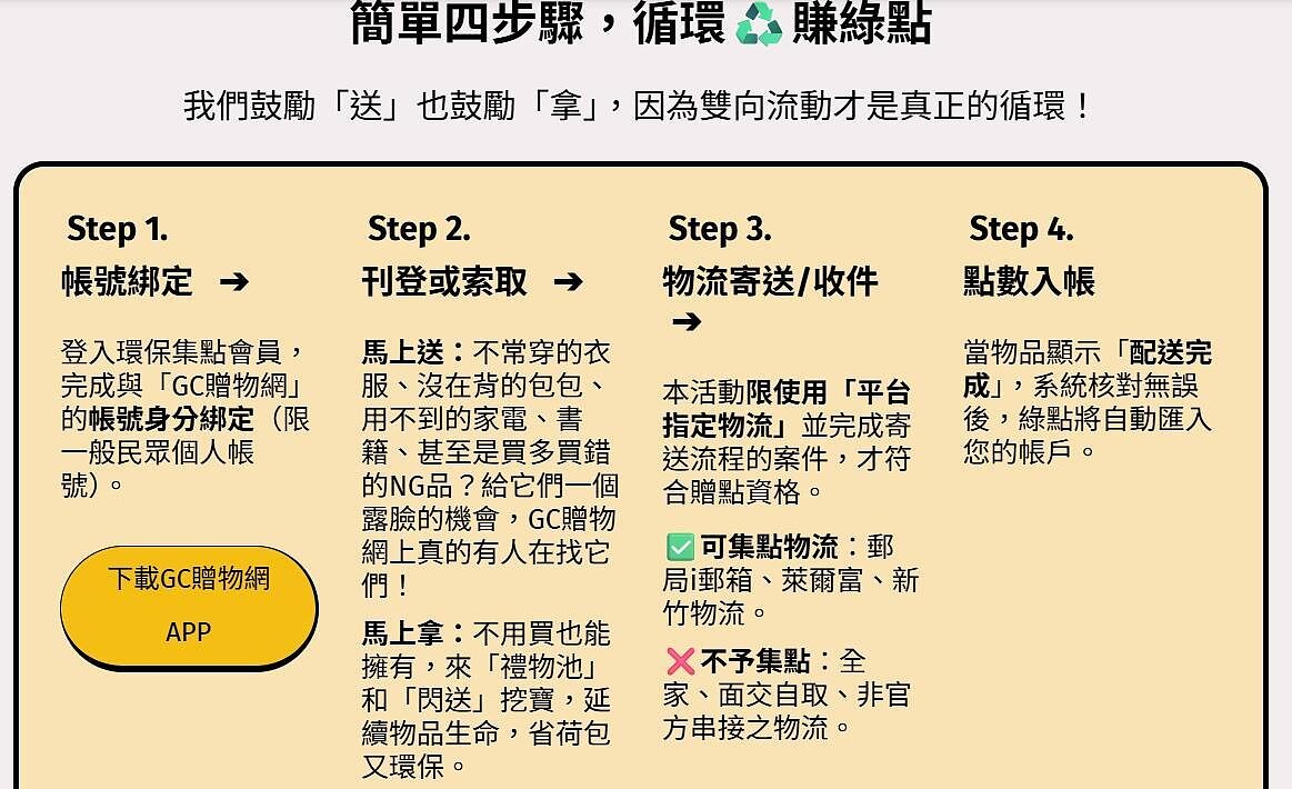 環境部表示，即日起至7月31日止，推出「限時5倍回饋」活動。民眾只要註冊環保集點並綁定GC贈物網帳號，選用指定物流完成「贈物」或「受贈」，每筆交易回饋由100綠點加碼至500綠點。首次完成綁定用戶，還可額外獲得2000綠點（等值新台幣20元）。圖／取自環保集點網站