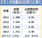 土地為擔保品餘額佔比6.98％　創近年新高