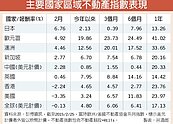 低利環境延續　REITs前景俏