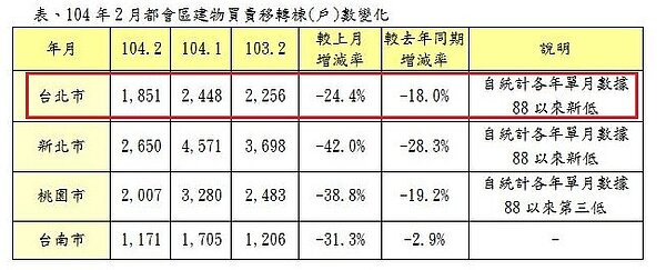 104年2月全台各都會區建物買賣移轉棟數變化。