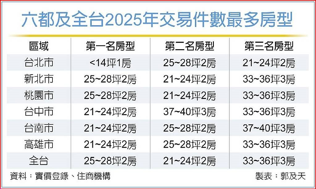 六都及全台2025年交易件數最多房型
