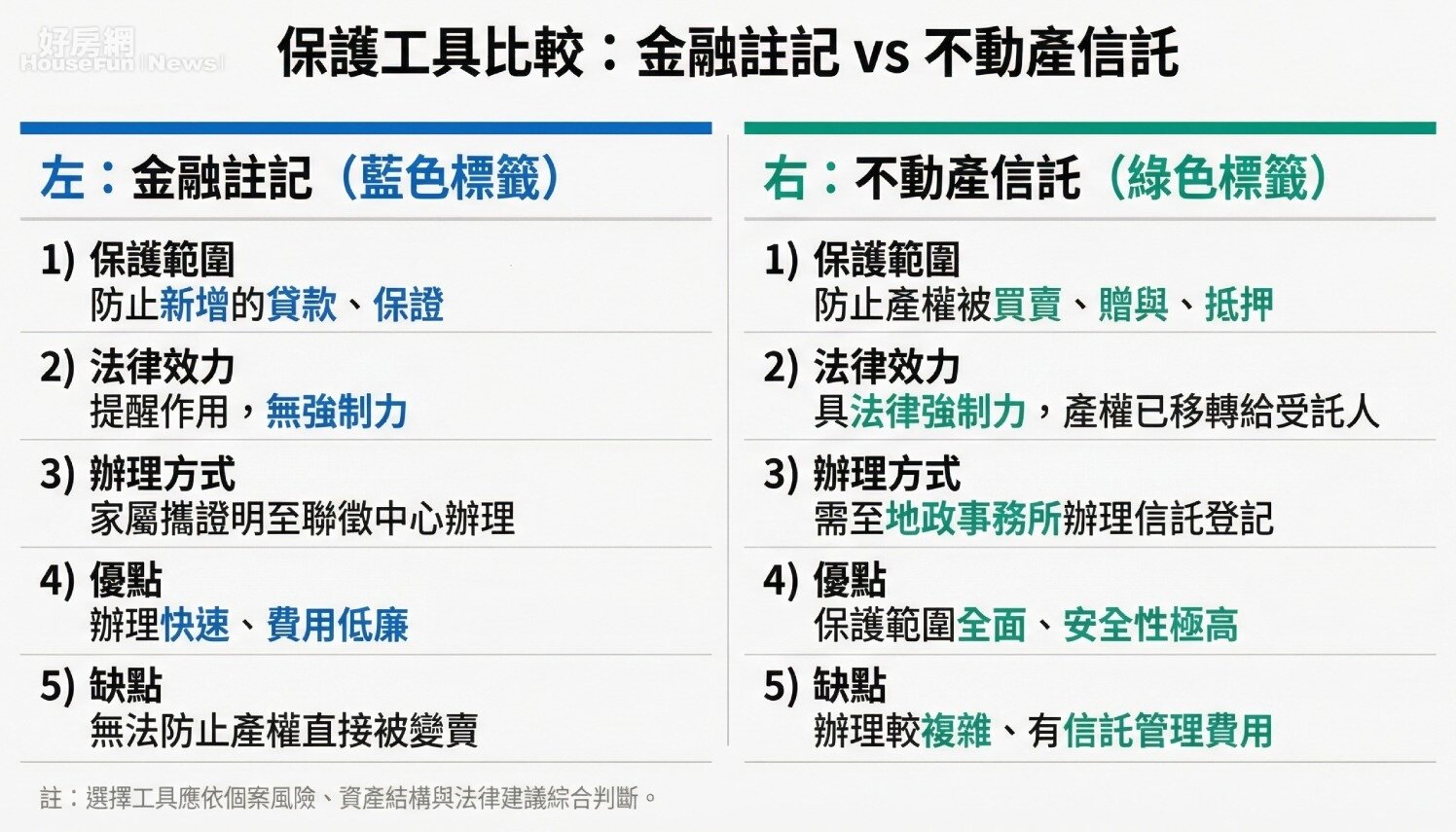 金融註記_vs_不動產信託_比較圖。圖/好房網News記者王震濂