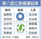 立委補選出爐　藍2綠3