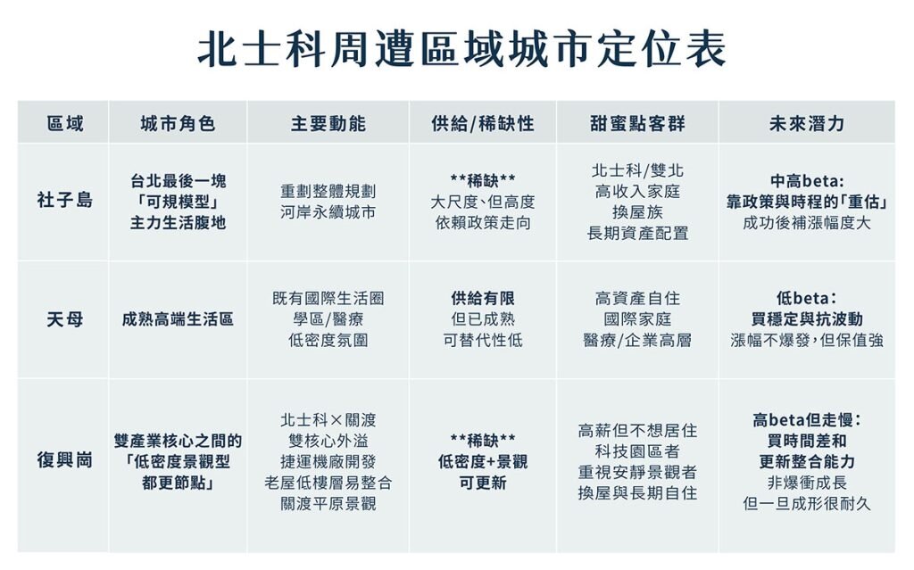 北士科周遭區域城市定位表。（業者提供）