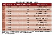 高房價北台灣十大建商沒有輸？2025總推案量仍勝2023