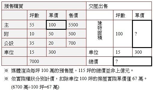 買房技巧－如何選購預售屋(2)(范世華新書)