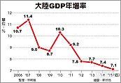 陸今年經濟成長率　預估跌至7.1％