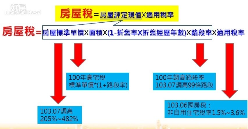 房屋稅計算公式