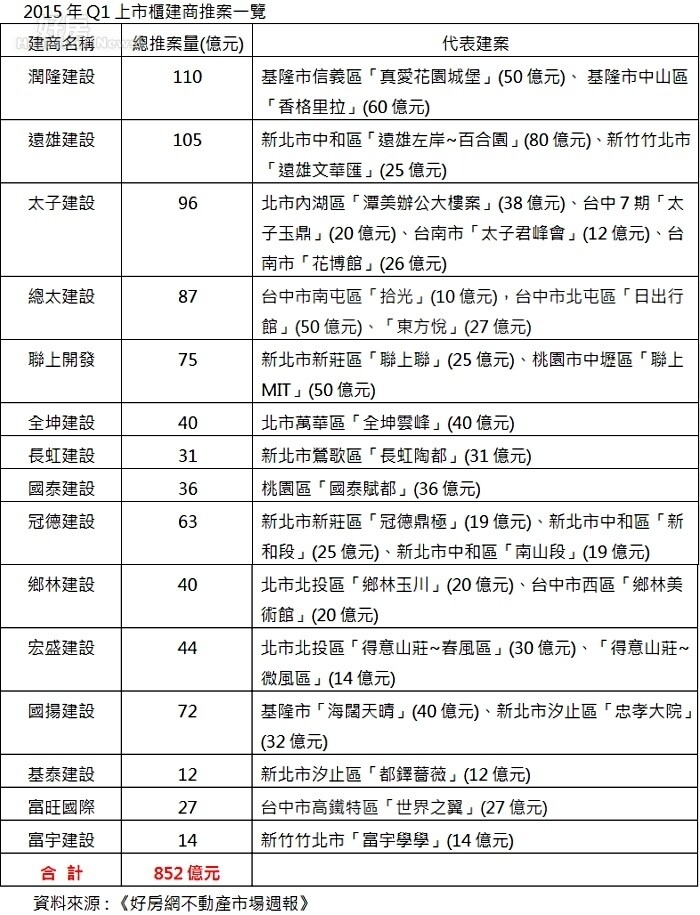 2015年Q1上市櫃建商推案一覽。(好房網調研中心提供)