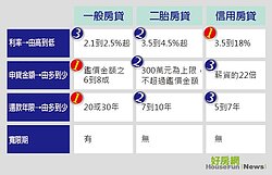 年關難過周轉不靈　增貸、二胎哪個划算？