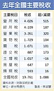去年稅收　超徵1088億