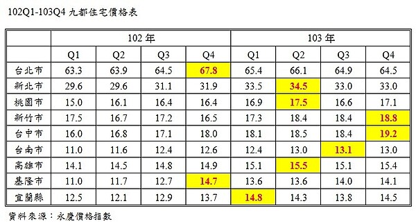 102Q1-103Q4九都住宅價格表（永慶新聞稿）