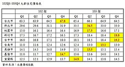 北市房價下跌近5% 新竹、台中緩升
