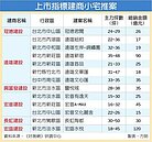 小宅正夯!！總銷額上看1,021億