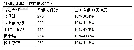 表1捷運五線降價物件數及幅度(好房網新聞稿)