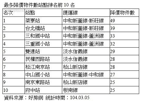 表1捷運五線降價物件數及幅度(好房網新聞稿)