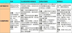 不動產交易所得稅孰輕孰重？各國比一比