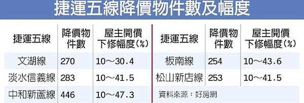 捷運五線降價物件數及幅度