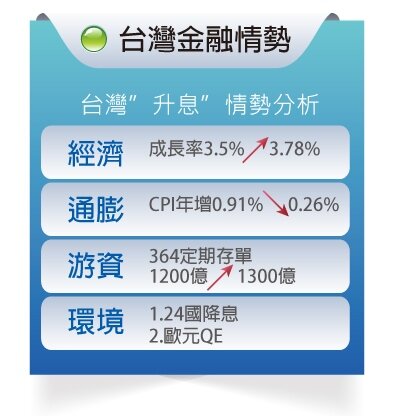 台灣金融情勢(大刊頭)