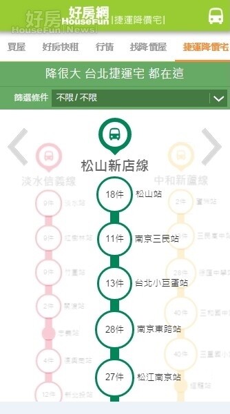 好房網再推出捷運降價宅，只要點選捷運站就能找到周邊降價屋。