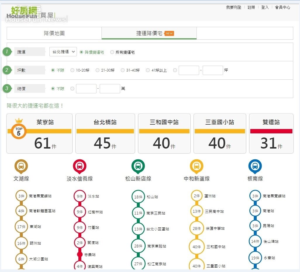 好房網再推出捷運降價宅，只要點選捷運站就能找到周邊降價屋。