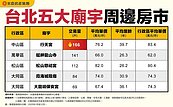 一表看懂北市五大廟宇周邊房價　這裡最多人買