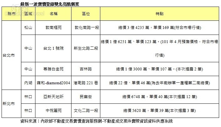 最新一波實價登錄雙北亮點個案