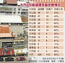 北市違建大限將至　僅5成屋主自拆