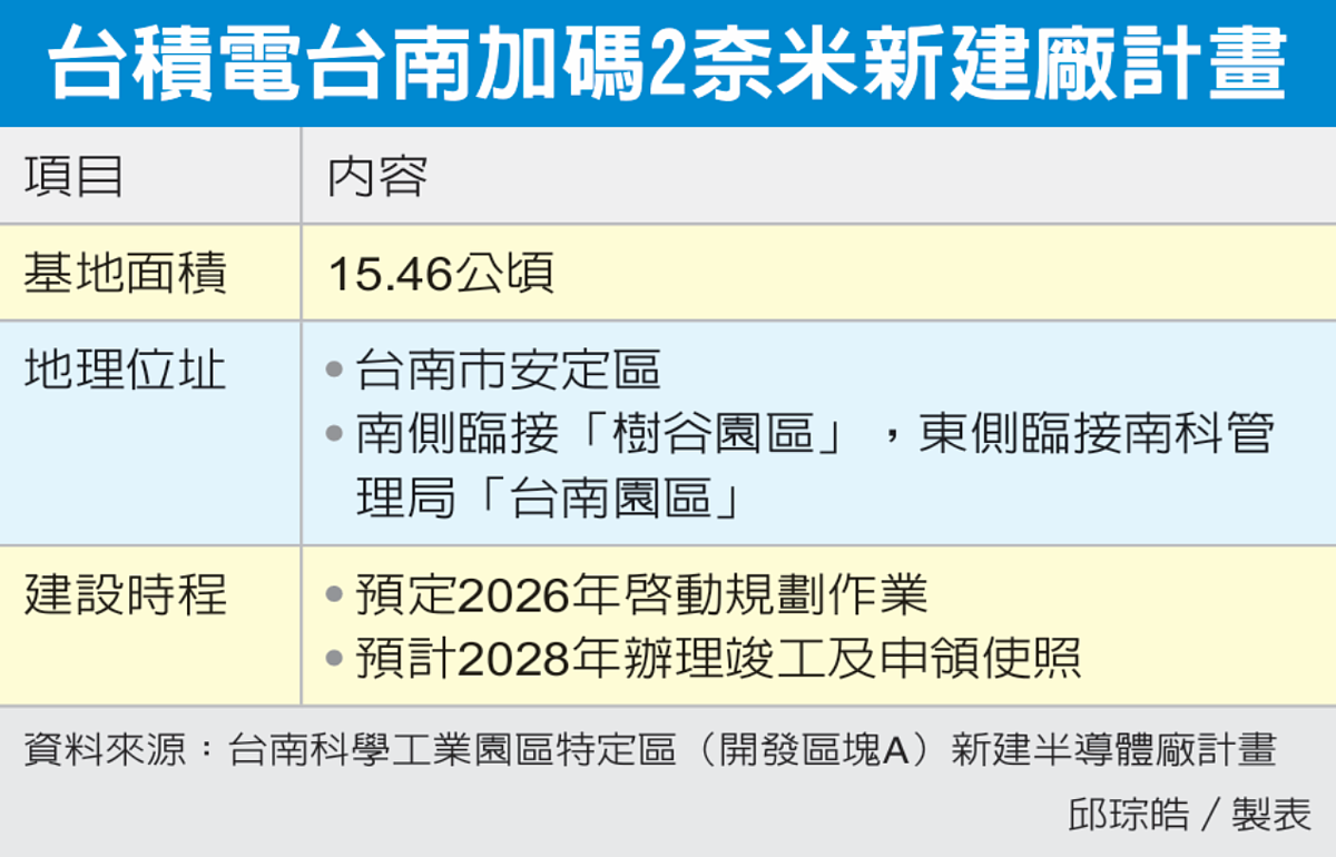 台積電台南加碼2奈米新建廠計畫