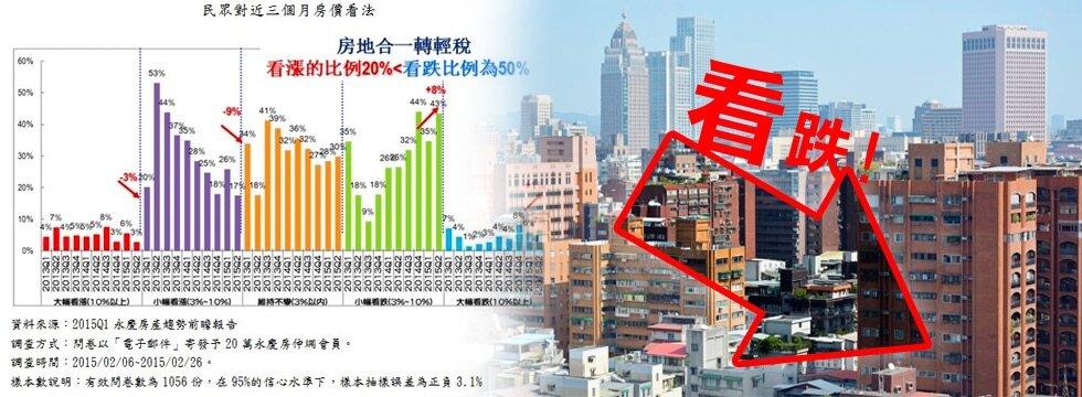 房地合一「轉鬆」無感! 全台看跌房價近13季最高(大刊頭)