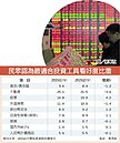 民眾看好股票比重大增