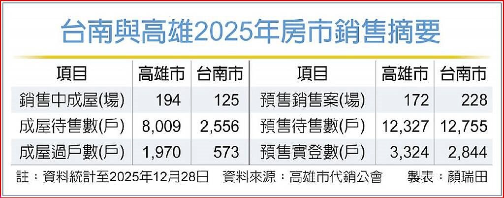 台南與高雄2025年房市銷售摘要