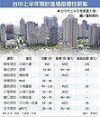 台中上半年推案　衝1,200億