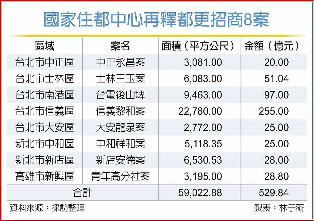 國家住都中心再釋都更招商8案