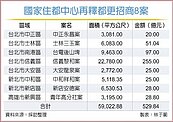 國家住都中心再釋8案　招商金額歷年高
