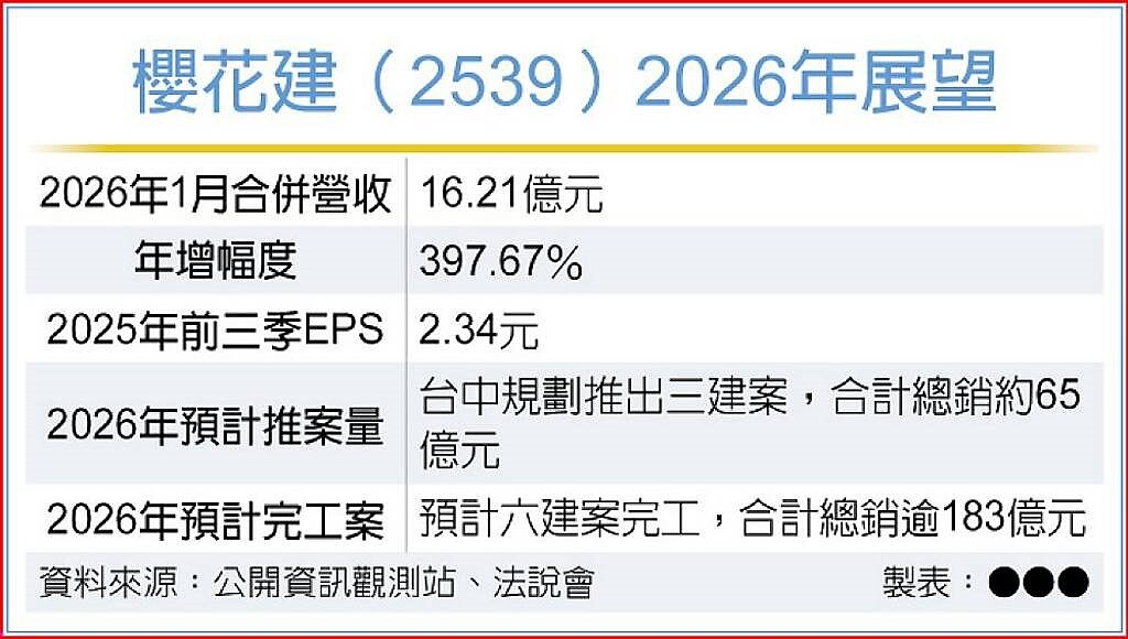 櫻花建（2539）2026年展望
