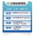 國外利率出現負0.25%！台灣呢？　專家：第三季恐升息