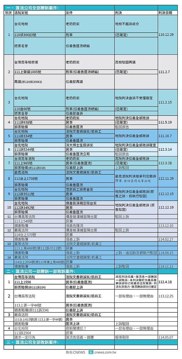 《CNEWS匯流新聞網》（含員工）與信義房屋的訴訟，截至目前已獲14次勝訴，勝率超過八成。製表／CNEWS匯流新聞網