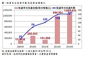 陸資來台購屋　上限：總戶數10％